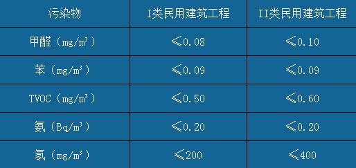 辦公室裝修空氣檢測(cè)標(biāo)準(zhǔn)